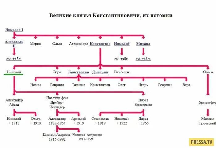 Древо потомков. Князья Романовы родословная. Генеалогическое дерево семьи Романовых до Петра 1. Родословная Константина Романова.