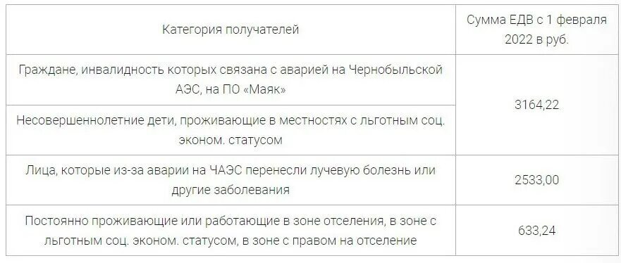 Сколько едв инвалидам 2 группы. ЕДВ по инвалидности в 2022 году. ЕДВ инвалидам в 2022 году. Пенсия чернобыльцам в 2022 году. ЕДВ чернобыльцам в 2022 году.