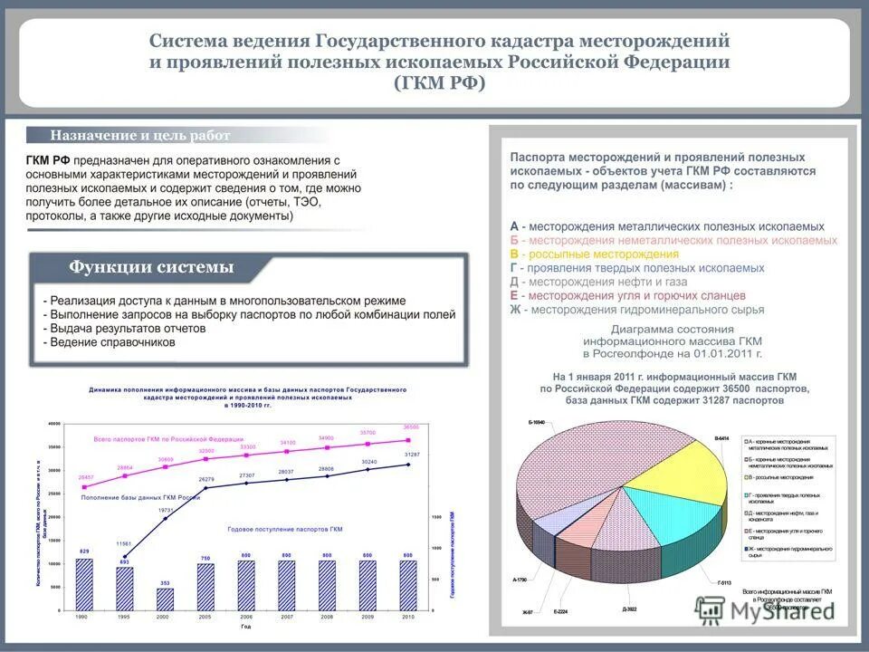 Ведение государственного фонда данных