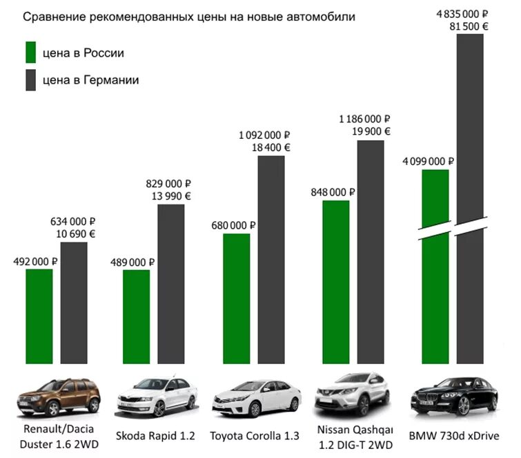 Немецкие и японские автомобили сравнение. Для немецких автомобилей на российском рынке. Сравнение рынка автомобилей. Сравнение цен на автомобили. Сколько автомобилей в германии