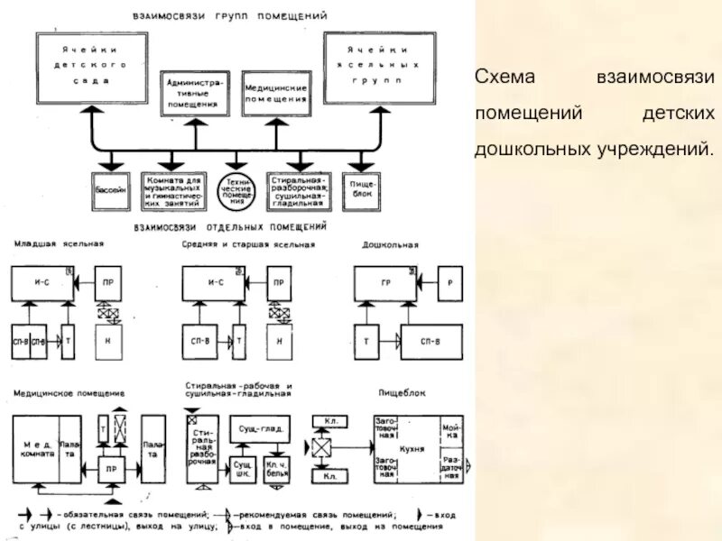 5 групп помещений. Функциональная схема взаимосвязи помещений. Функциональная схема взаимосвязи помещений школы. Схемы взаимосвязей помещений в школе. Функциональная схема взаимосвязи помещений общественного.