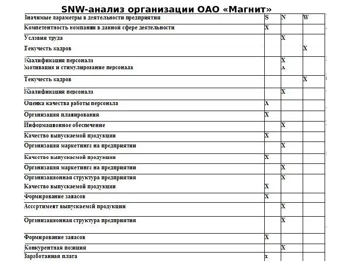 Анализ внутренней среды SNW-анализ. Матричные и табличные формы SNW анализа. SNW анализ пример маркетингового исследования. SNW-анализ стратегического потенциала..