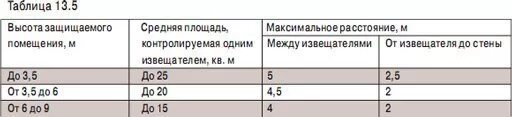 Площадь извещателя. Установка дымовых пожарных извещателей нормы. Нормы установки дымовых извещателей пожарной сигнализации. Нормативы установки дымовых извещателей. Тепловые датчики пожарной сигнализации нормы установки.