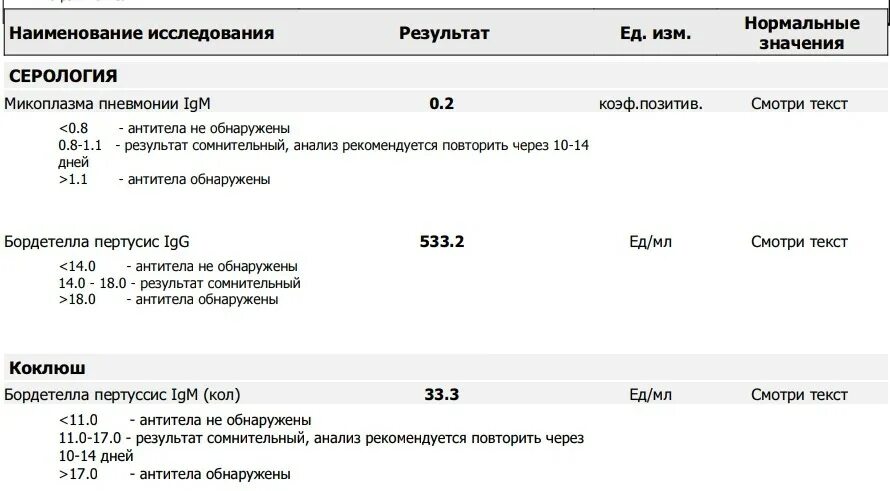 Микоплазма пневмония IGG 2.2. Антитела к хламидии IGG норма. Коклюш титры антител норма. Микоплазма пневмонии IGG анализы. Хламидии iga