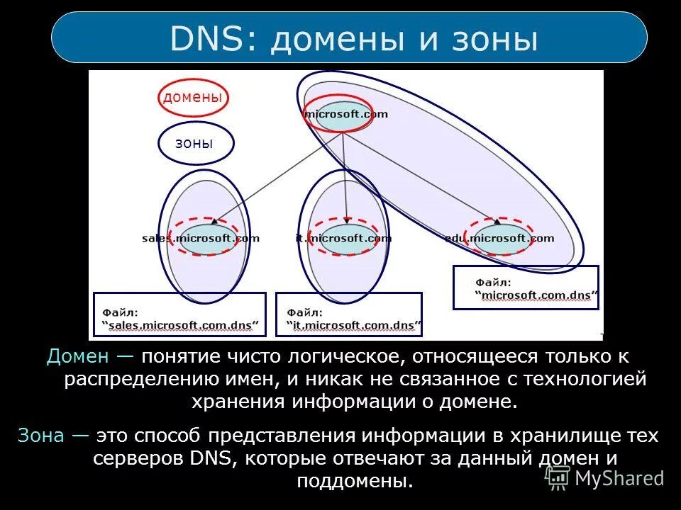 Dns зона домена. DNS зона. DNS домен. Зоны DNS сервера. Зона домена это.