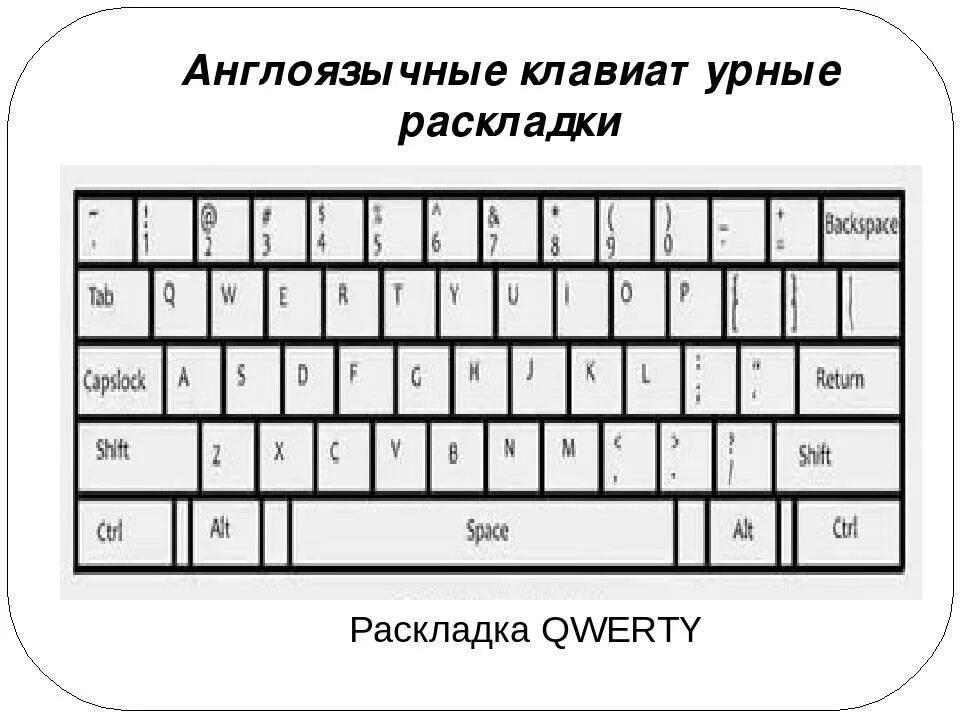 Раскладка клавиатуры. Клавиатура компьютера раскладка. Раскладка QWERTY. Клавиатура компьютера для информатики. Слова английские на клавиатуре