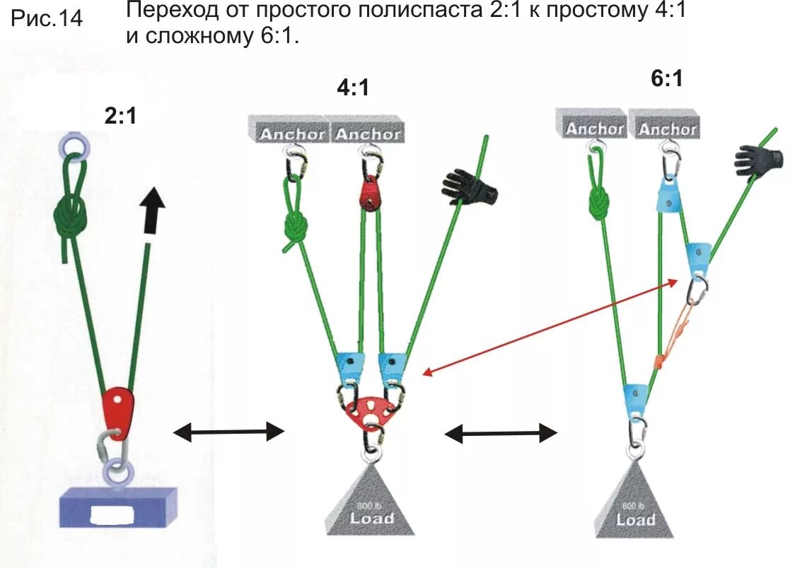 Как получить подъемные. Система блоков полиспаст схема. Схемы блоков 3:1 полиспаст. Схема системы блоков для поднятия груза. Система блоков для подъема грузов полиспаст схема.