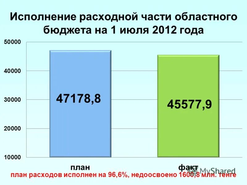 Предусмотрено, руб. Исполнение областного бюджета. Предусмотрено, руб. Расходы бюджета самары. Министерство управления финансами самарской.