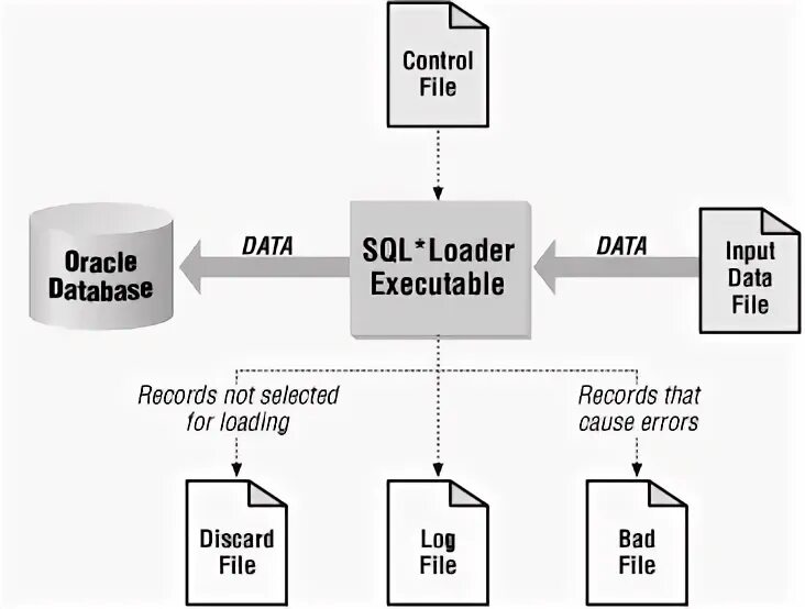 Oracle load. Sql loader oracle пример. oracle e-business suite (сборка r12). sql*loader: назначение и возможности.. sql*loader: структура и синтаксис командного файла..