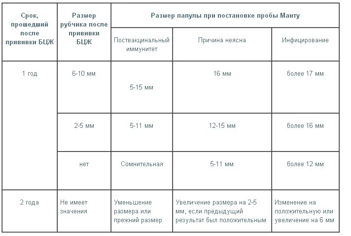 Сколько раз делается манту. Проба манту норма 6 лет. Норма прививки манту у детей в 3 года. Размеры прививки манту у детей.