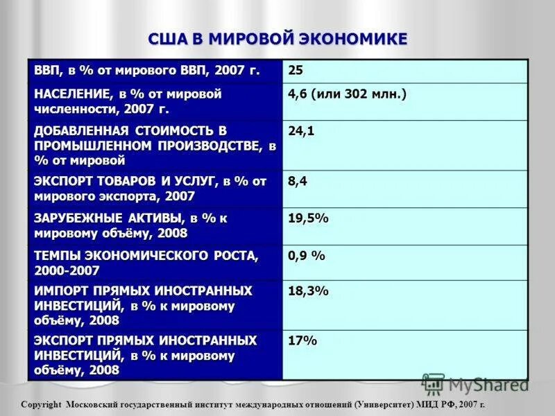 Почему сша развитая страна. Экономика США кратко. Экономическое положение США. Экономические особенности США. Общая характеристика экономики США.