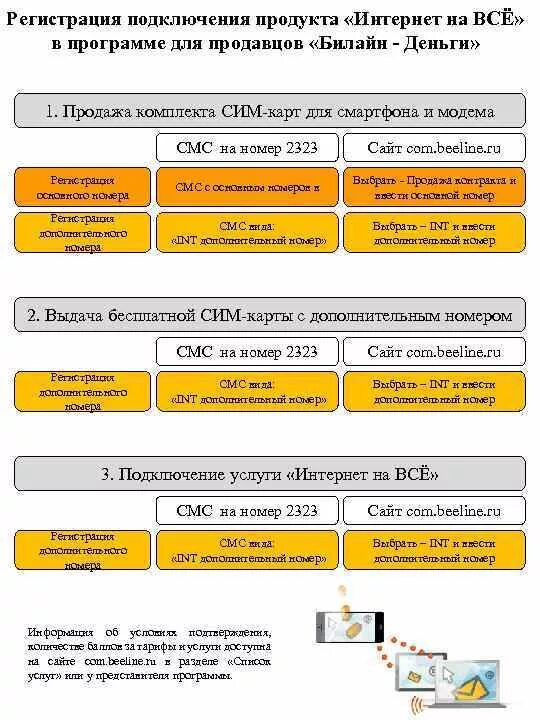 Мотивационная программа для продавцов. Мотивация Билайн для продавцов. Билайн регистрация сим карты. Билайн мотивация для сотрудников.