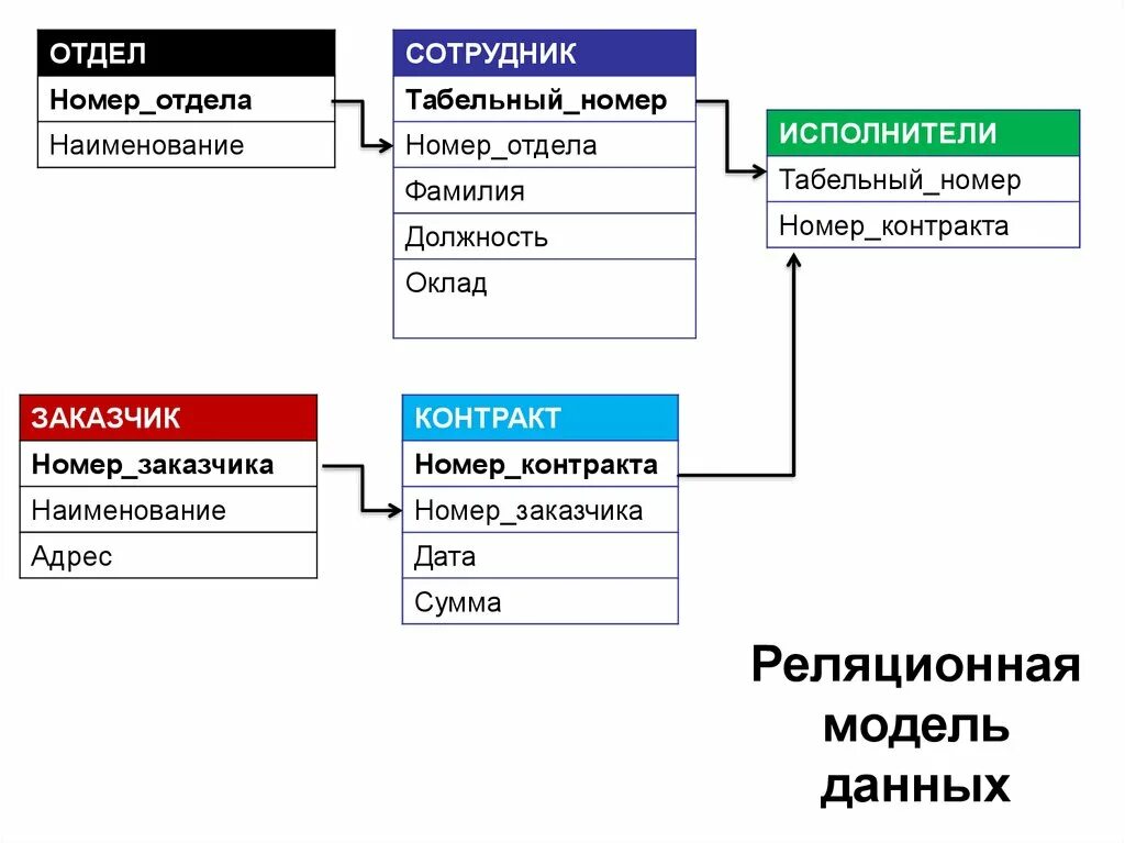 Реляционная организация данных. Реляционной модели данных кинотеатра. Даталогическая реляционная модель. Реляционная база данных страховая компания. Даталогическая модель базы данных кинотеатр.