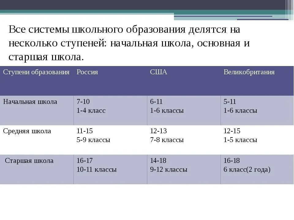 Образование в Америке по возрастам. Российская Школьная система образования. Образование в США таблица. Американская система образования по возрасту.