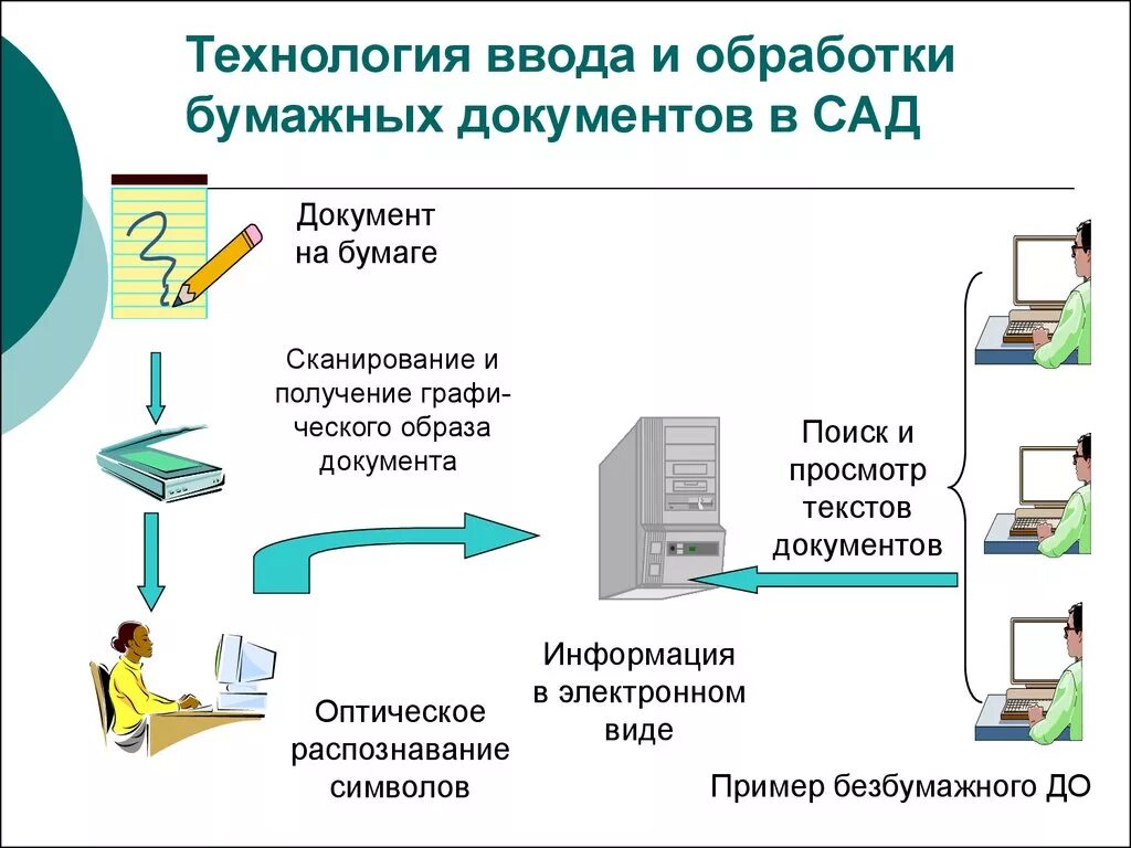 Бумажная технология создания документов позволяет