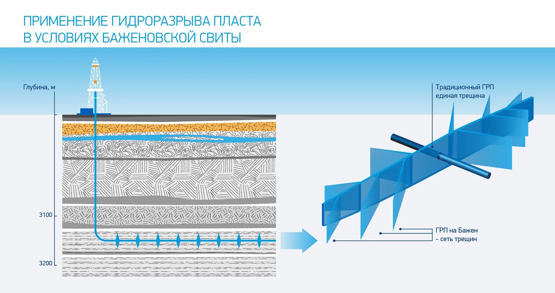 Грп пласта. Гидроразрыв пласта. Гидроразрыв пласта в нефтяной. Гидроразрыв угольного пласта. Гидравлический разрыв пласта.