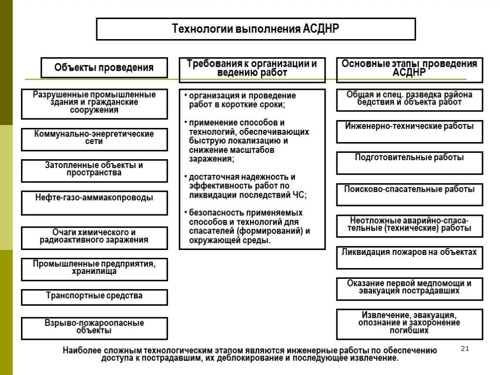 Основные виды аварийных работ. Технология проведения асднр. основные законодательные акты по организации проведения асднр. этапы проведения спасательных работ. тактическая схема проведения аср..