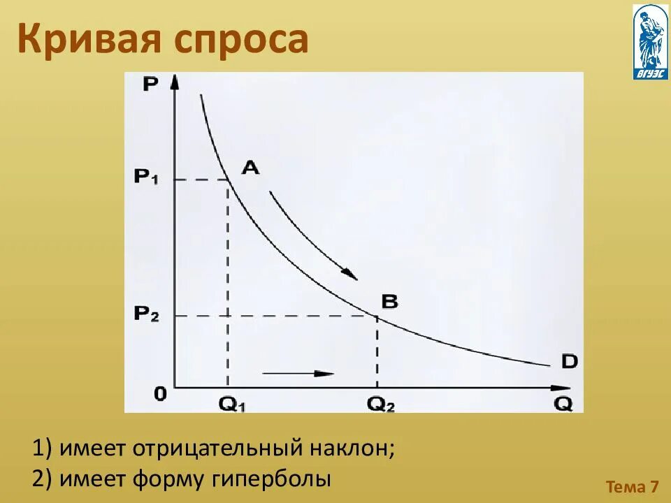 Без спроса имеют. Кривая спроса. Кривая спроса имеет отрицательный наклон. Кривая спроса с положительным наклоном. Кривая спроса имеет положительный наклон.