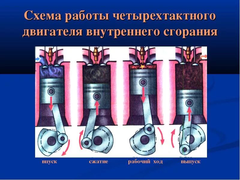 Схема бензинового двигателя 4-х тактного. Принцип работы четырехтактного ДВС. Такты работы четырехтактного двигателя внутреннего сгорания. Порядок работы четырехтактного двигателя внутреннего сгорания. Двигатель внутреннего сгорания действие