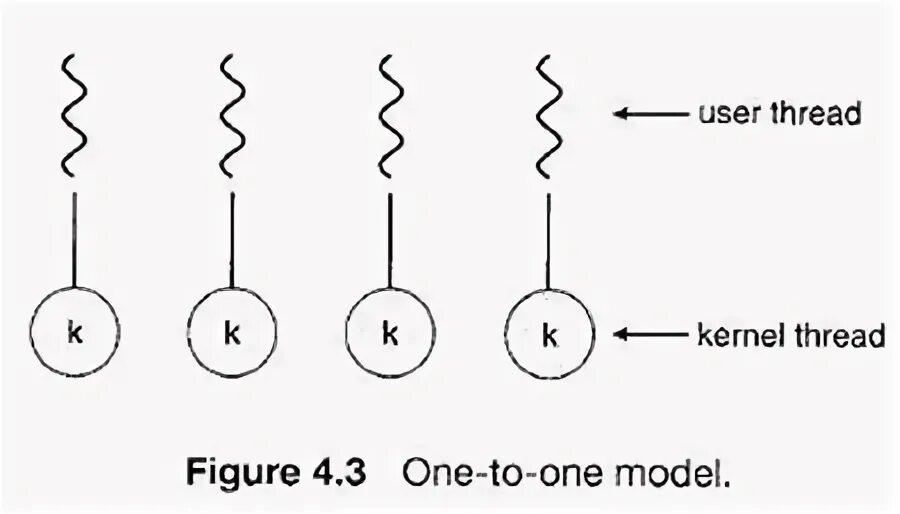 Kernel уровень ядра. Multithreading models. Users thread. Speed of typical operations thread switch. Users thread.