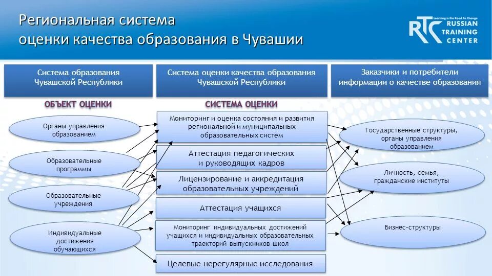 Оценка качества модели показатели качества. Компоненты системы оценки качества образования. Компоненты региональной системы оценки качества образования. Система оценивания качества образования. Региональные уровни оценки качества образования.