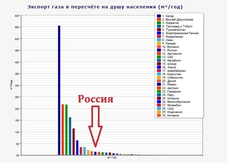 Добыча нефти и газа на душу населения. Куда экспортируют нефть