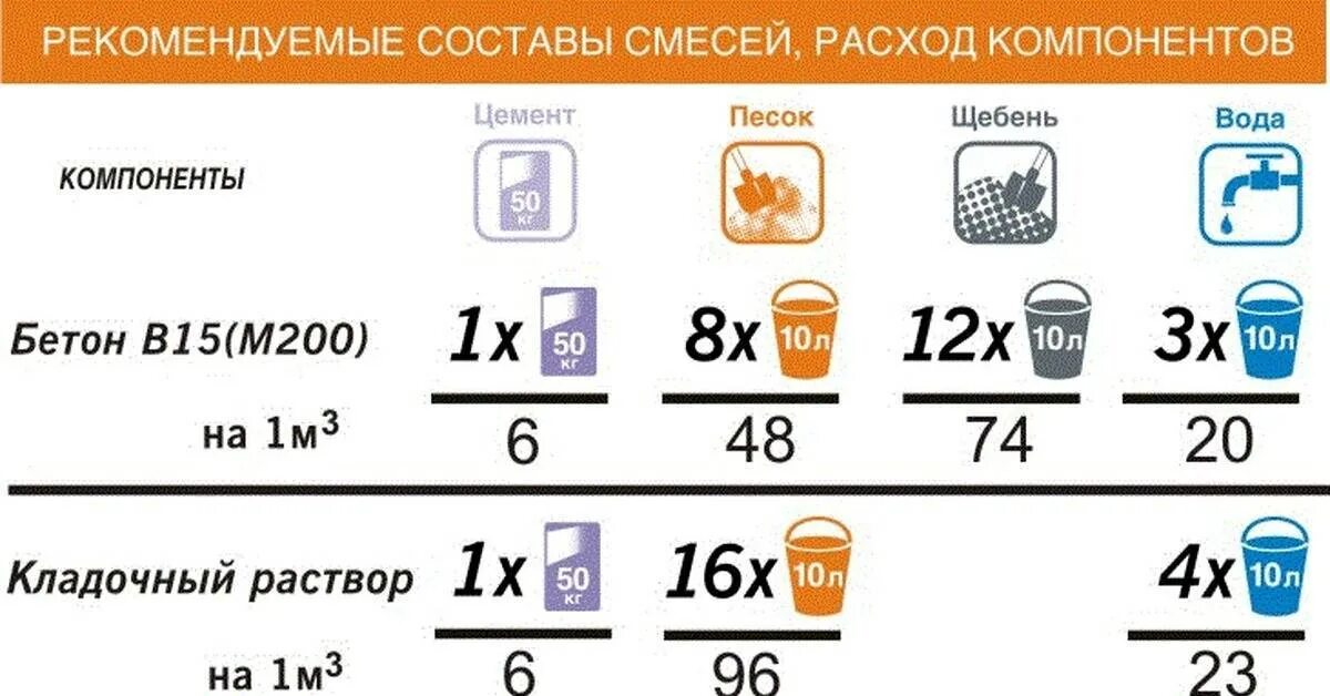 Сколько надо щебня на 1 куб бетона. Бетон раствор пропорции 1 куб. Раствор цемента с песком пропорции для фундамента. Раствор м200 пропорции песка и цемента. Раствор м200 пропорции.