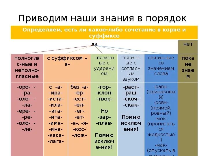 Род корневых 5 читать. Сочетание Оро оло правило. Написание слов с сочетанием Оро оло. Правило на правописание Оро. Правила Оро оло русского языка.