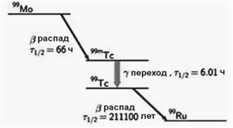 Схема распада технеций-99m. Технеций 99 схема распада. Схема распада молибдена-99. Схема распада МО-99.