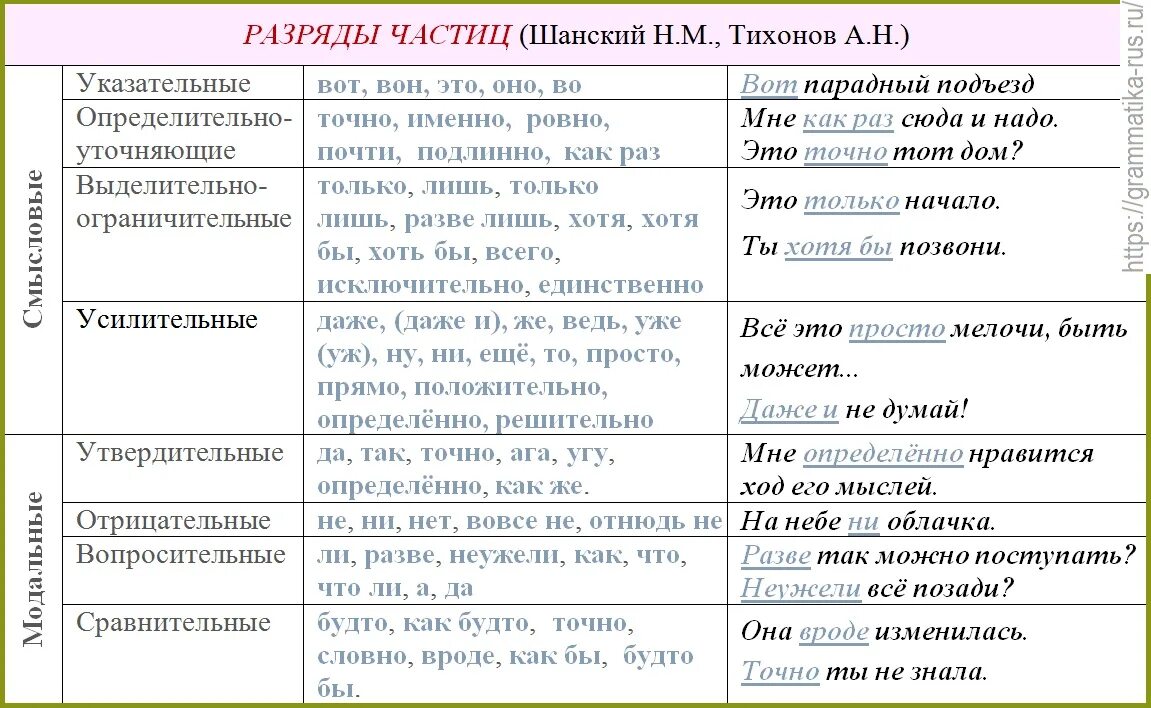 Толстыми какая часть речи. Частицы в русском языке список таблица. Частицы в русском языке таблица с примерами. Разряды частиц таблица. Разряды указательных частиц таблица.