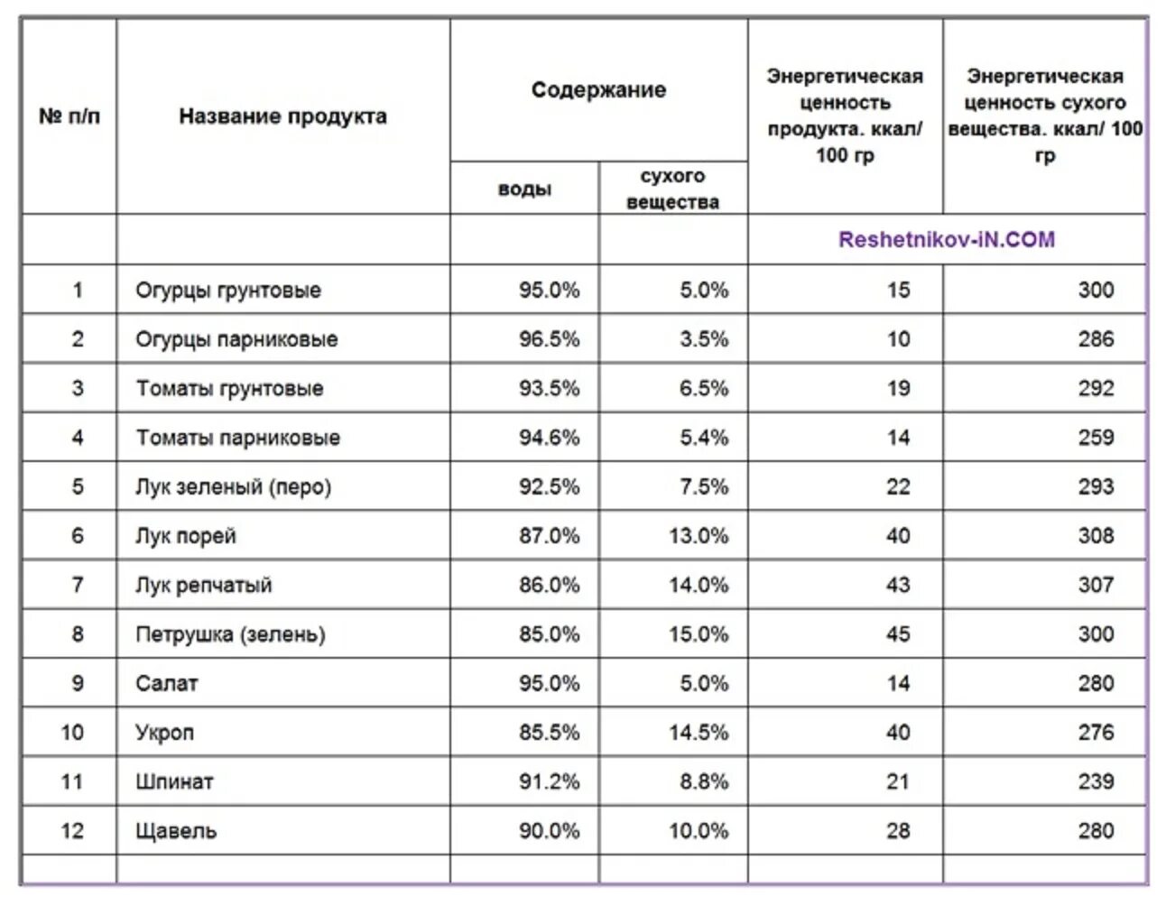 Ценность рассчитывать. Содержание сухих веществ в продуктах таблица. Томаты содержание сухих веществ. Таблица содержания сухих веществ в сырье. Количество сухих веществ таблица.