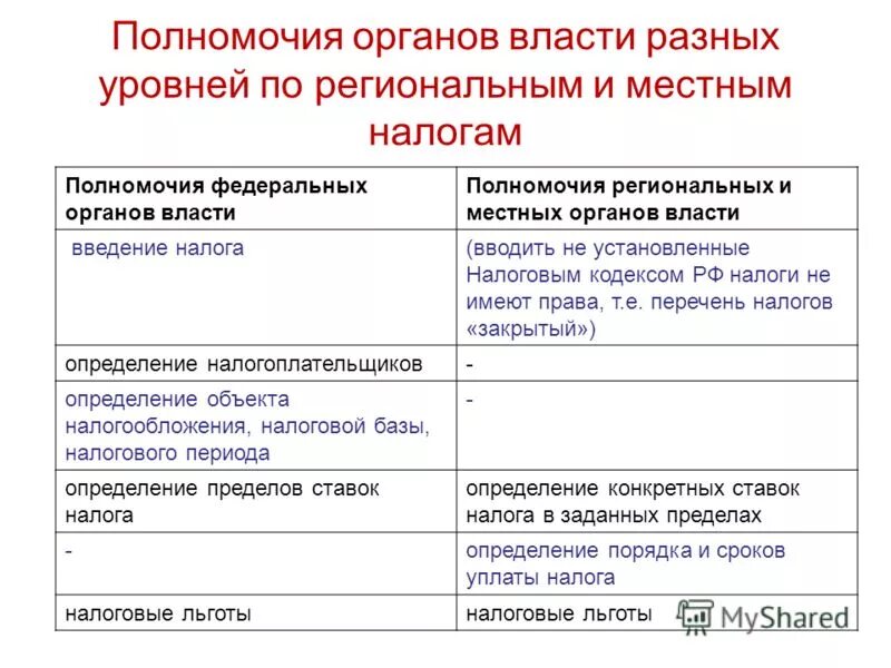 структура органов власти на региональном уровне. полномочия уровней власти. федеральные региональные и местные органы власти. федеральная и региональная власть. федеральные региональные и местные органы власти.