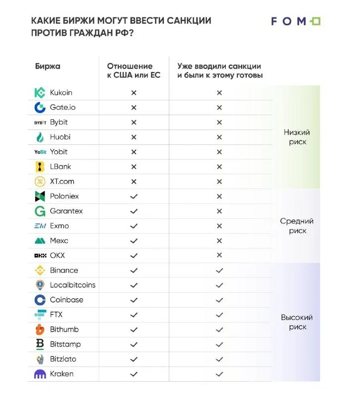 Bybit блокирует россиян. Санкции против России таблица. Биржи под санкциями. Санкции криптобирж. Какие биржи могут ввести санкции против граждан РФ таблица.