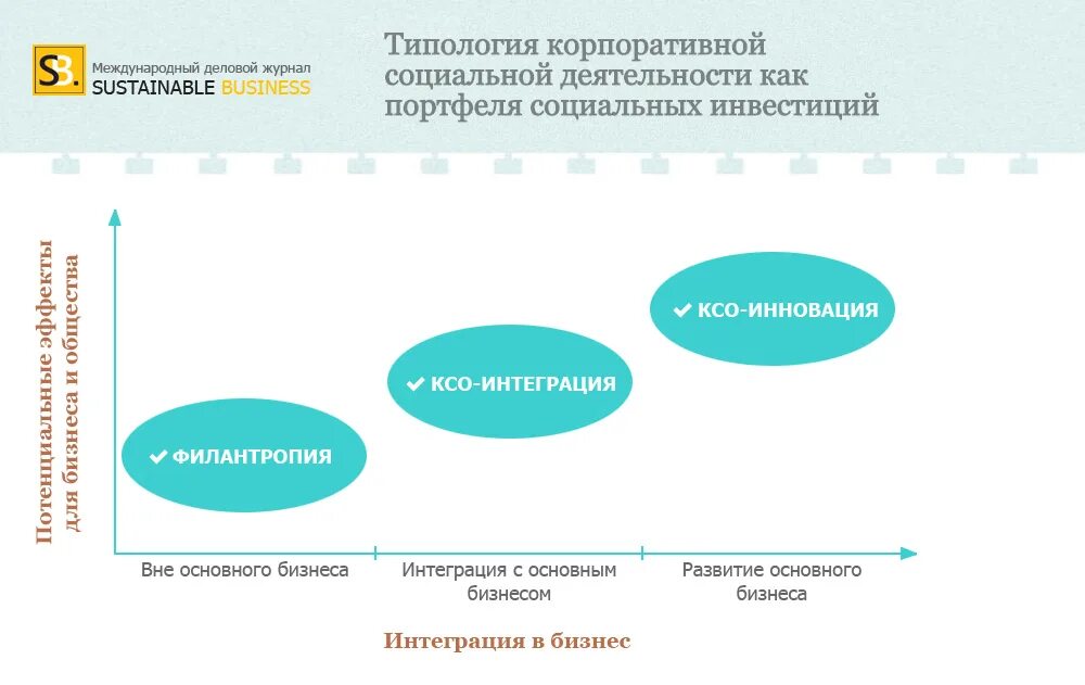 КСО корпоративная социальная ответственность. Типология социальной ответственности. Типология социальной ответственности бизнеса. Корпоративная ответственность.