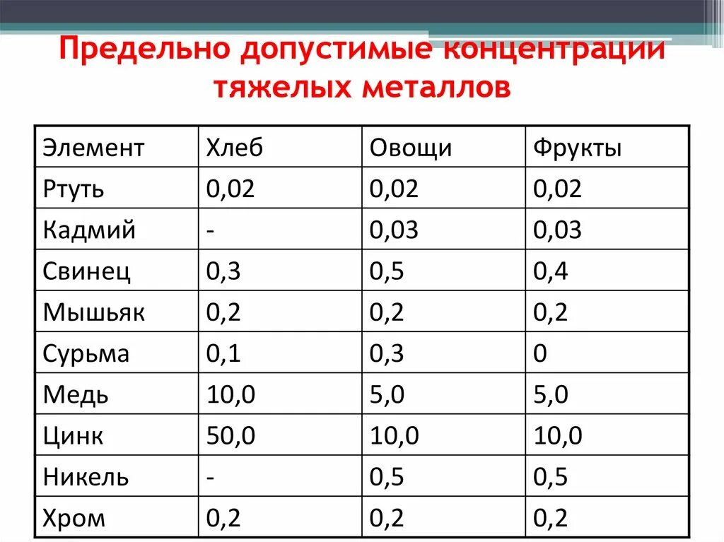 Пдк марганец. Предельно допустимая концентрация тяжелых металлов. Предельно допустимая норма свинца. Тяжелые металлы ПДК В атмосфере. ПДК тяжелых металлов.