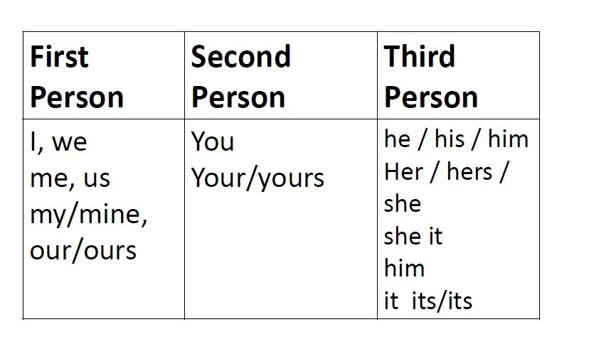 Third, second person. Person first second third. Person род английский. Second-person narrative. The first of these the second