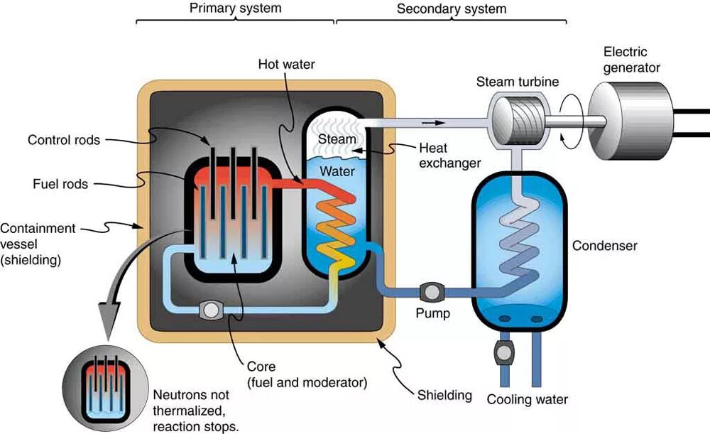 Secondary system