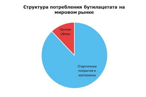 Мировые рынки потребления. Мировые рынки потребления. Литий мировая добыча. Рынок упаковки. Мировое производство этилена.