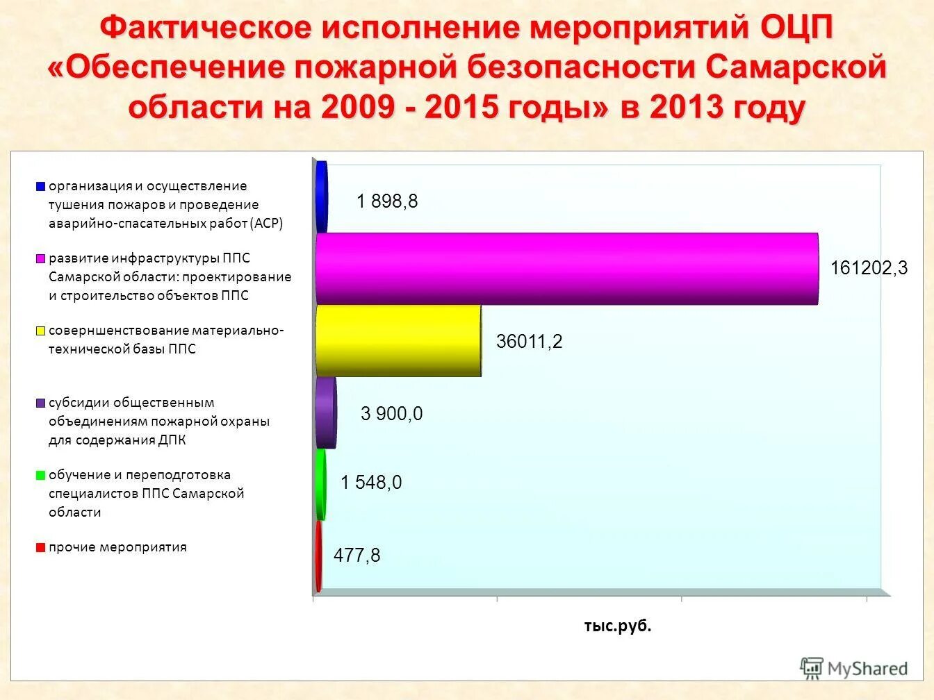 Фактическое исполнение требований