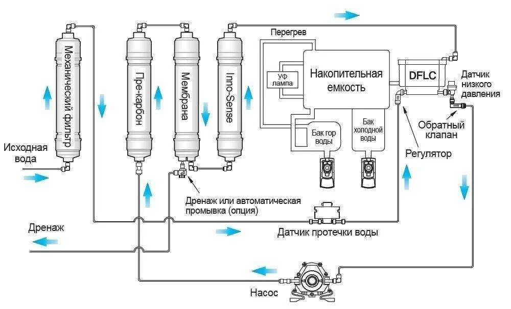 Схема системы фильтрации воды обратного осмоса. Схема водоочистки с обратным осмосом. Схема монтажа фильтров для очистки воды из скважины. Схема подключения установки обратного осмоса. Для чего нужен обратный осмос