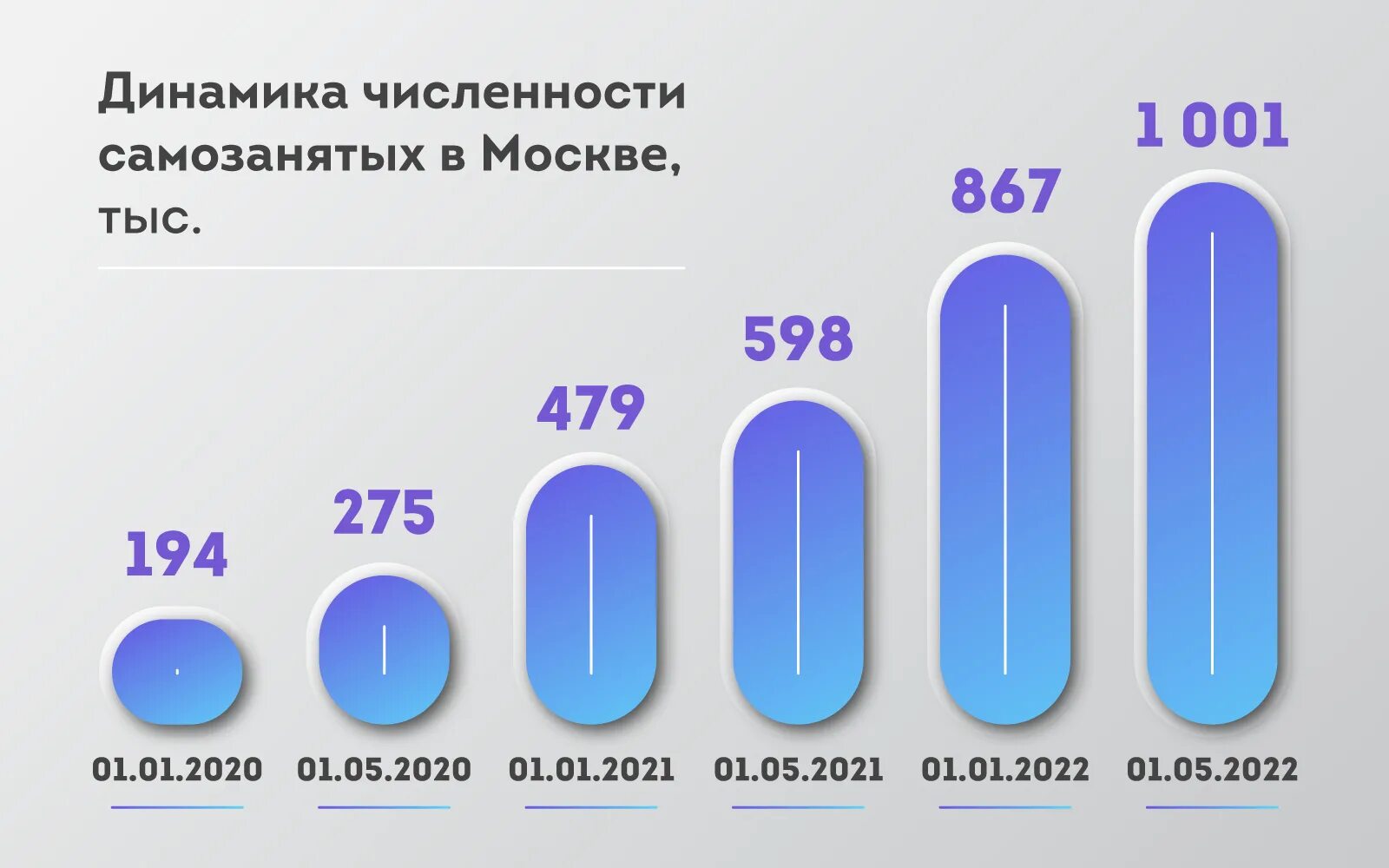 Сколько лет москве 2022. Число самозанятых. Количество самозанятых. Число самозанятых 2022. Количество самозанятых в РО.