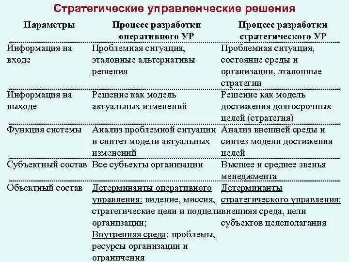 Выработка стратегических решений