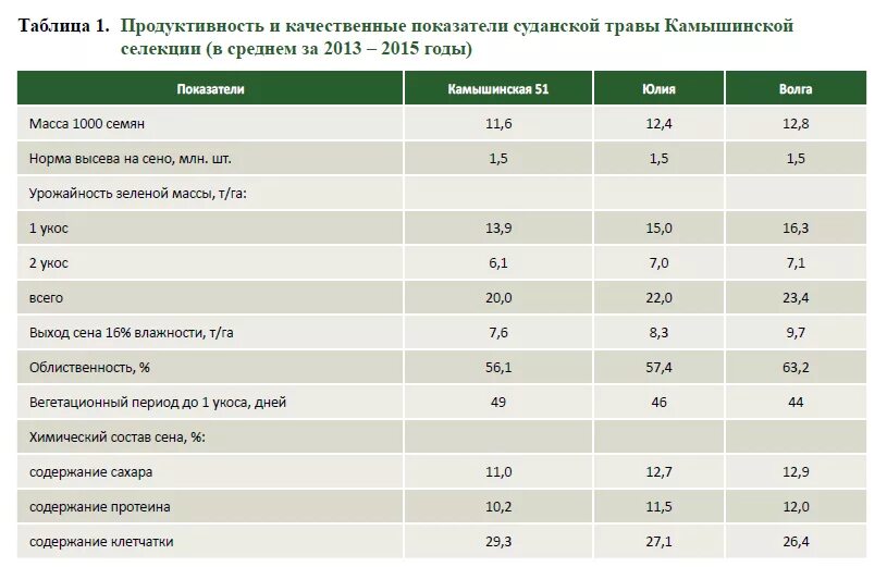 Урожайность люцерны с га