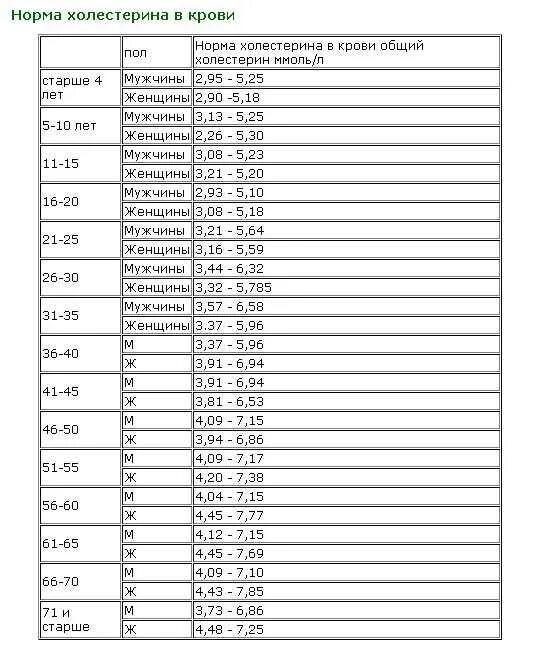 Сахар норма у мужчин в 30. Норма холестерина в крови таблица по возрасту у женщин. Показатели холестерина в норме у женщин таблица. Показатели холестерина в крови таблица по возрасту для женщин. Таблица уровня холестерина по возрасту у женщин.