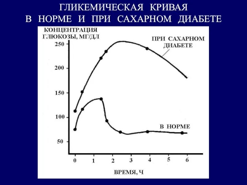 Норма гликемического сахара. Сахарная кривая в норме и при диабете. Сахарная кривая толерантности Глюкозы. Сахарная кривая норма. Гликемическая кривая при сахарном диабете.