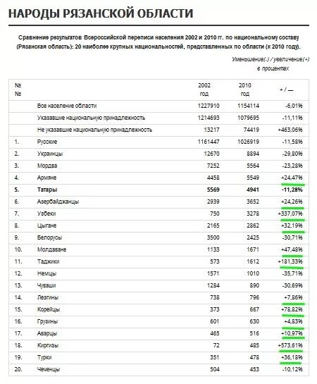 Какие народы в московской области. Национальный состав Рязанской области. Рязань население по национальности. Численность населения Рязанской области. Национальный состав Рязанской области таблица.