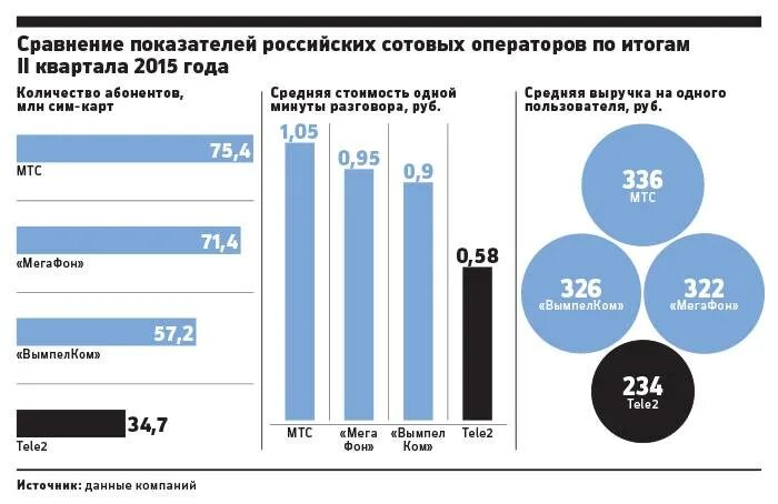 Сравнение мобильных операторов