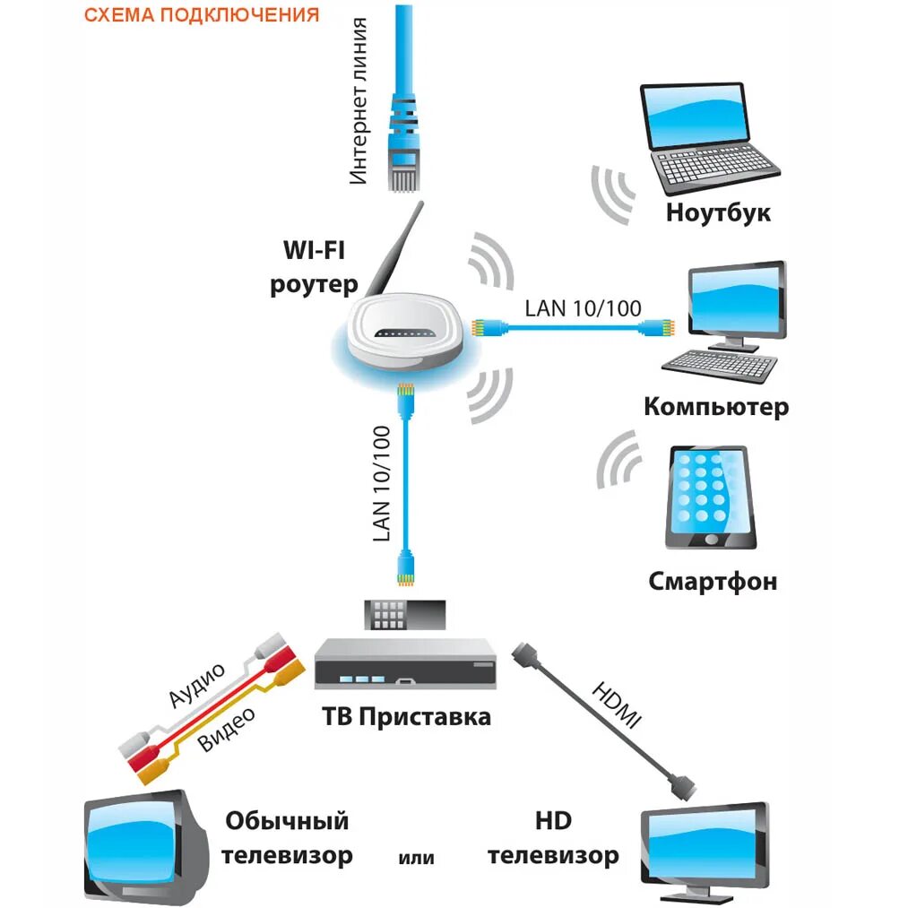 Маршрутизатор роутер ПК схема подключения. Роутер повторитель WIFI схема подключения. Схемы подключения вай фай роутеров с вай роутером. Схема подключения роутера вай фай провода.