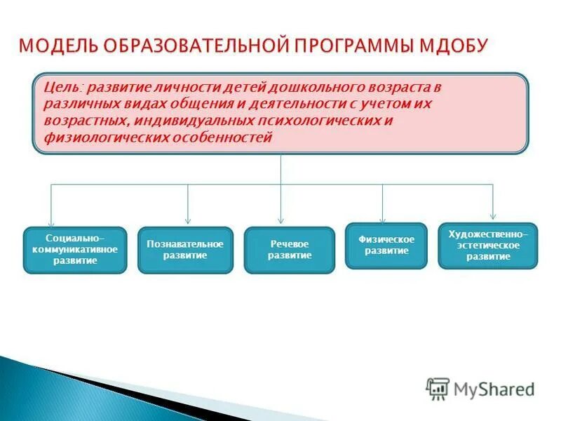 Образовательная программа. Инновационно-образовательная модель. Модели образовательных программ. • модель образовательной программы мбдоу;. Модель образовательного процесса мб доу по фгос.
