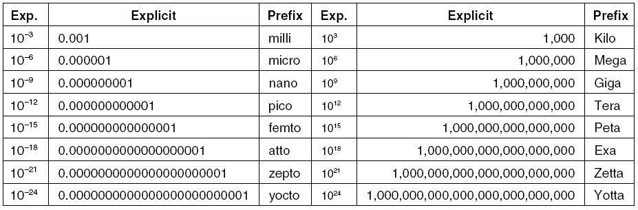 Приставка мили это. Мини микро нано Пико. Нано Пико микро Фарады. Кило мега гига. Мега кило гига таблица.